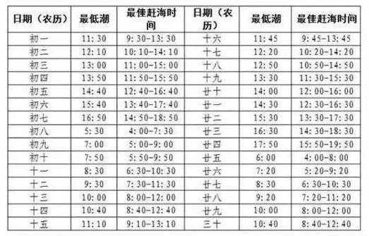 秦皇岛有南戴河去吗（秦皇岛南戴河潮汐表）