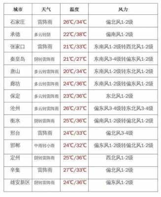 榆林比邯郸温度低多少的简单介绍