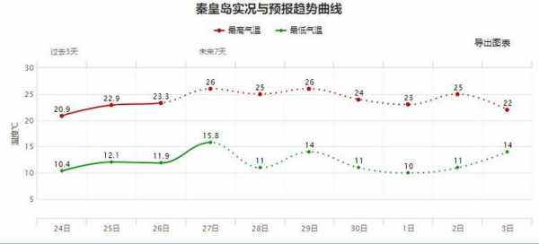 秦皇岛到市（秦皇岛市天气预报）