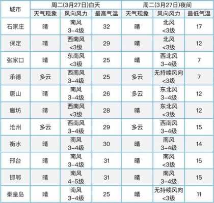 秦皇岛天气2017（秦皇岛天气2023年1月）