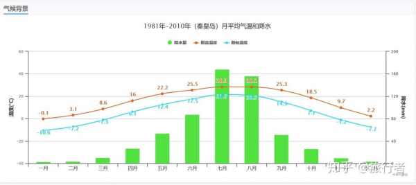 秦皇岛气温统计（秦皇岛气温统计地图）