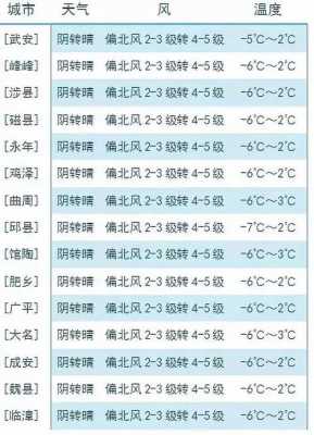 邯郸地区最低气温（河北邯郸冬季最低气温）