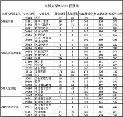 南昌大学最低分？南昌570