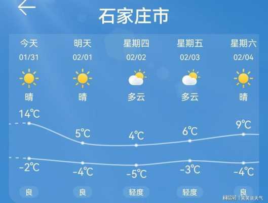 邯郸光牌天气预报（邯郸未来15天天气预报）