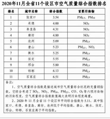 秦皇岛全年空气质量（秦皇岛全年空气质量全国排名）