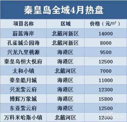 房价秦皇岛（秦皇岛2021房价）