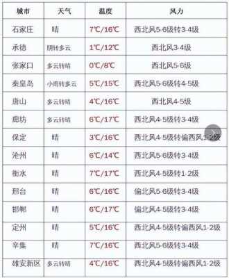 秦皇岛5月天气（秦皇岛5月份天气温度）