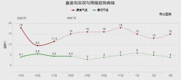 秦皇岛气候条件（秦皇岛常年气候变化）