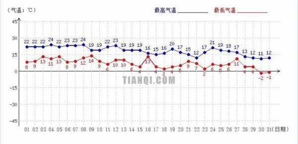 秦皇岛一年四季温度（秦皇岛一年四季气温走势图）