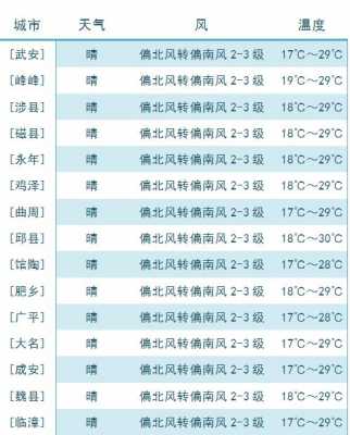 邯郸冬季的气温（邯郸冬季气温平均）