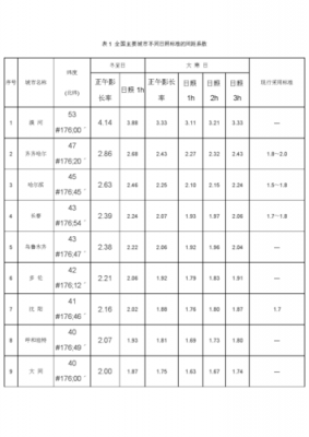 邯郸地区日照时多少（邯郸日照系数是多少）