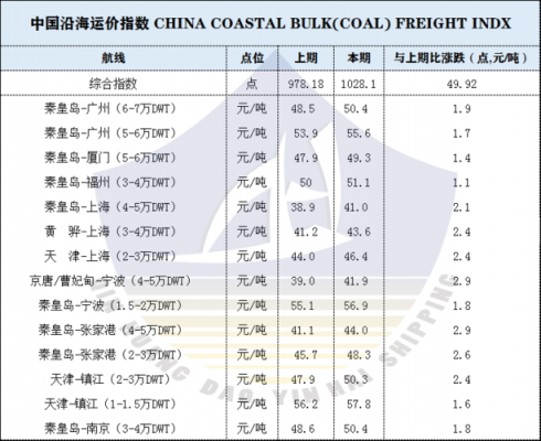 秦皇岛到上海的邮费（秦皇岛到上海海运）