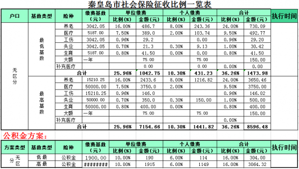 秦皇岛社保路（秦皇岛自己交社保一月多少钱）