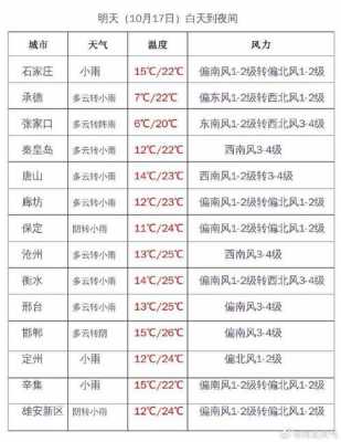 邯郸周天气预报15天（邯郸周边天气预报）