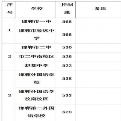 关于邯郸802高考的信息