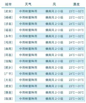 看看邯郸天气预报（天气预报邯郸天气预报15天查询）