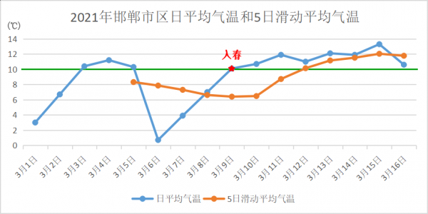 河北邯郸市温度（邯郸实时温度）