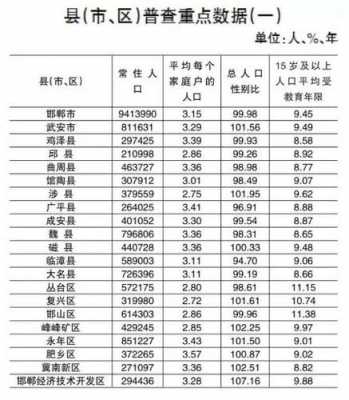 邯郸人口阴视频（邯郸人口普查公报）