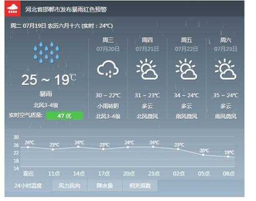 邯郸春节天气预报（邯郸春节天气预报2023）