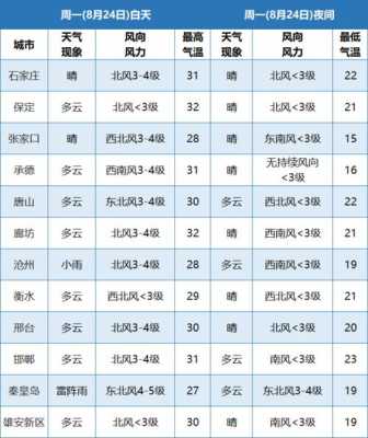 2017年3月份邯郸天气（2020年四月份邯郸天气记录）