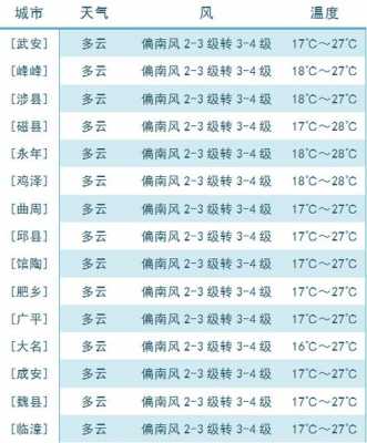 八月份邯郸天气（邯郸市八月份天气）