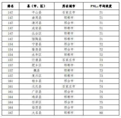 邯郸的空气质量（邯郸空气质量排名最新）