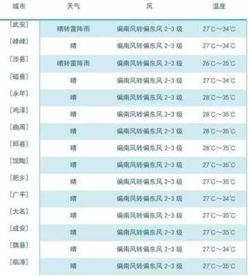 2018邯郸6月气温（邯郸夏季温度）