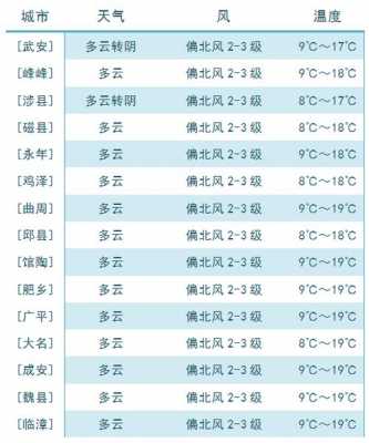 邯郸气压（邯郸天气气压）