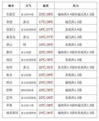 邯郸春节天气（邯郸春节天气预报2021年二月天气预报）